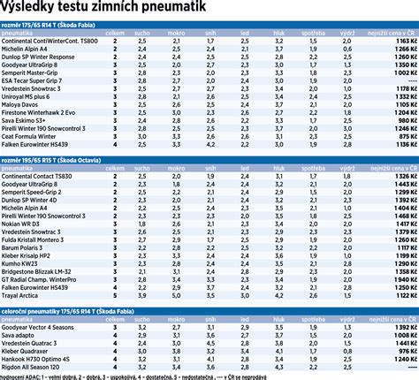 Infografika s výsledky testu pneumatik Autoklubu ČR pro SUV