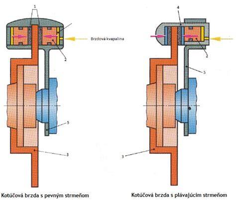 Infografika: Jak funguje brzdový kotouč a rozdíl mezi pevným a plovoucím designem