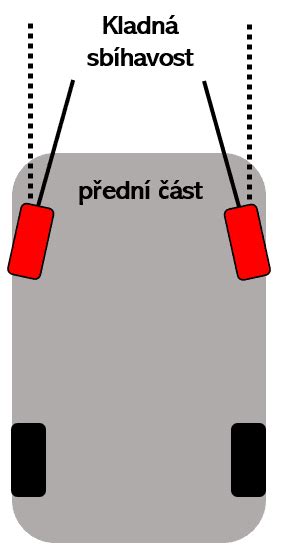 Infografika: sbíhavost a geometrii zadní nápravy