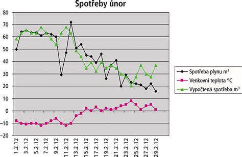 Graf spotřeby paliva Saxo a srovnání verzí