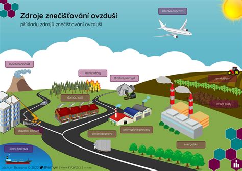 Infografika: Vliv znečištění ovzduší na zdraví a hlavní znečišťující látky