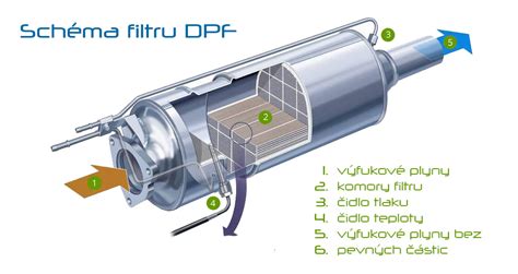 Schéma výfukového systému s komponentami: katalyzátor, DPF, lambda sondy, filtry