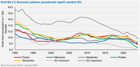 Graf znázorňující pokles prodeje nákladních vozidel v ČR a EU