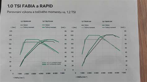 Infografika srovnání výkonů a točivého momentu Fabie RS před a po úpravě