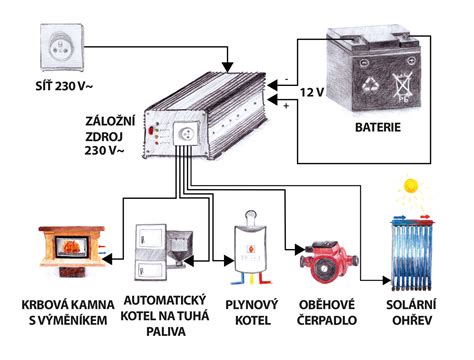 Schéma požárního automobilu s vyznačeným umístěním čerpadla