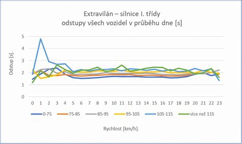 Graf: Vztah tuhosti a kolize vozidel