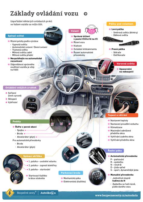 Infografika s postupem převzetí vozu a kontrole vozu