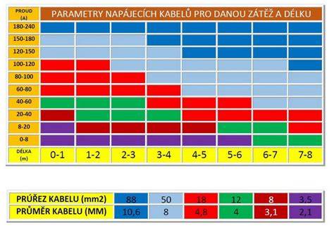 Infografika: Průřez napájecího kabelu, délky a průřezů