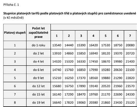 Tabulka: Přehled pravidel pro jednotlivé typy volen a doprovodů