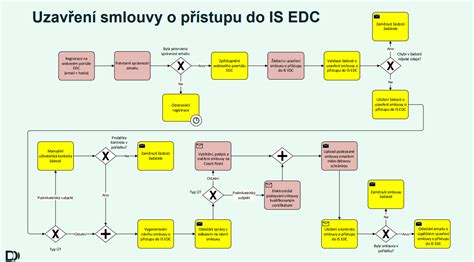 Obrázek schématu registrace do EDC a kroků přiřazení odběrných míst