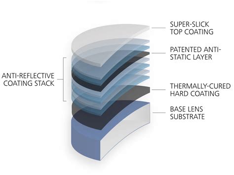 Schéma principu fungování antireflexní vrstvy na čočce nebo skle