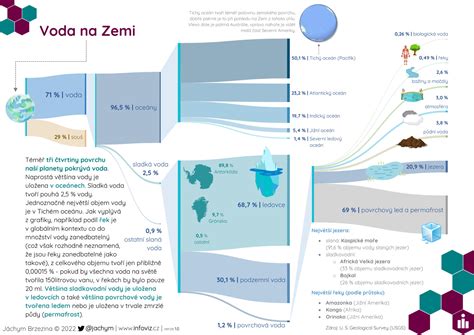 Infografika s přehledem různých typů speciálních autoskel