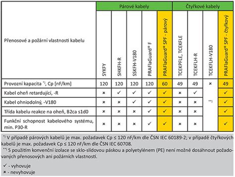 Tabulka: Porovnání vlastností pásů ELASTEK řady