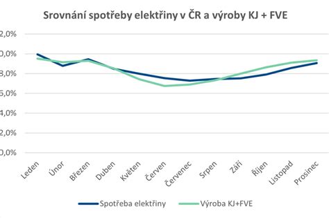 graf porovnání spotřeby různých motorizací Škody Rapid