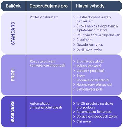 Schéma výbavových balíčků a jejich funkcí