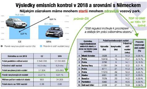 Schéma procesu měření emisí a vyhodnocení