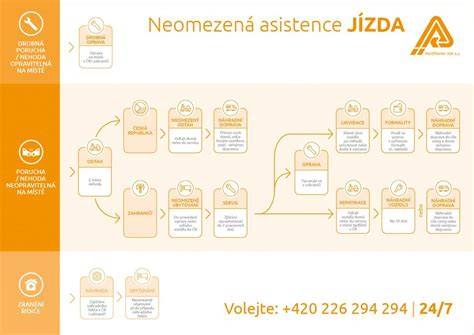 schéma typů vozidel podléhajících povinnému pojištění