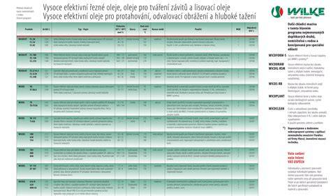 Tabulka: Viskozita a podmínky použití