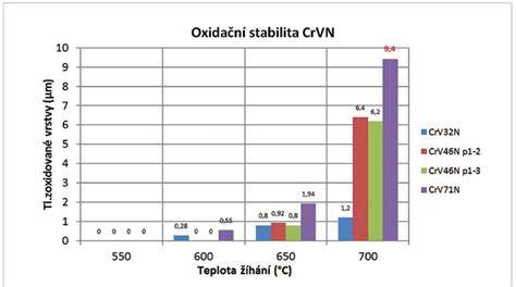 Graf TBN a oxidační stabilita olejů