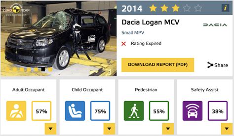 Tabulka výsledků nárazových testů EuroNCAP pro Dacia Logan