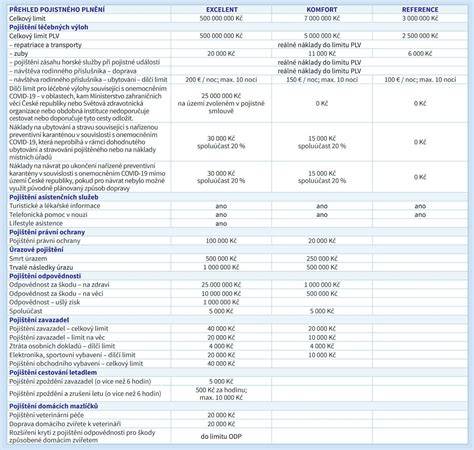 Infografika: Jak vybrat pojištění pro veterána (klíčové kroky, sazby, pojistné limity, asistence)
