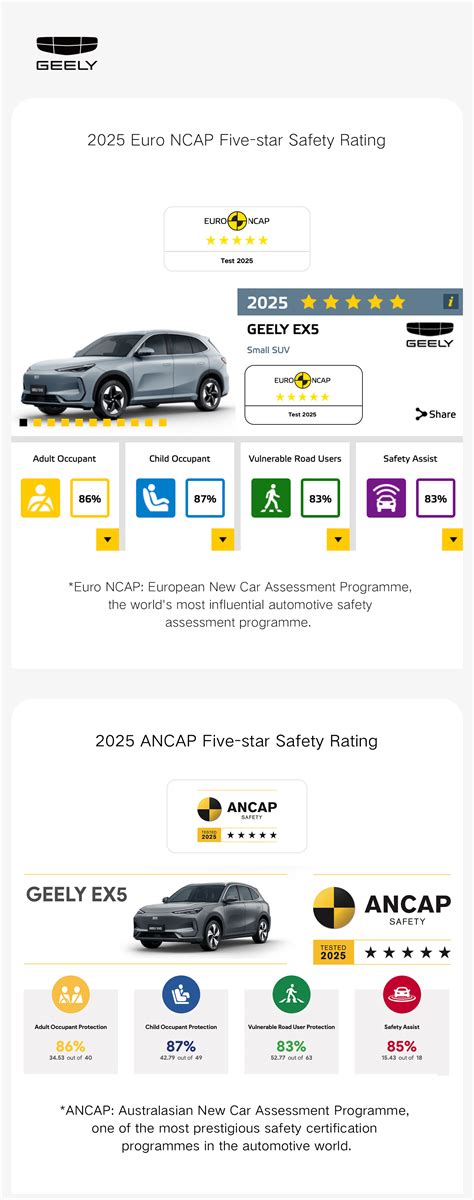 Infografika s recapitulací výsledků Euro NCAP pro Mazda 3 (dospělí, děti, chodci, asistence)