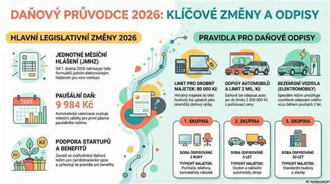 Infografika: Daňové uznání nákladů na auto