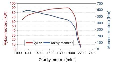 vizuální srovnání motorů a výkonů