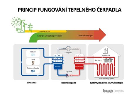 infografika zobrazující princip fungování opravného potrubí výfuku s flexibilním propojením