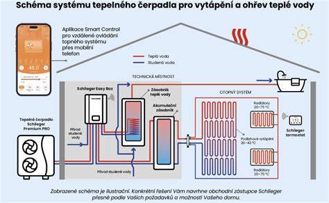 Schéma zapojení topného systému se tepelným čerpadlem a oběhovým čerpadlem