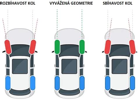 Infografika: Jak funguje geometrie kol a sbíhavost sbírání