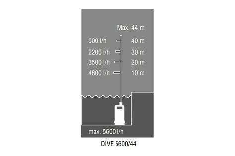 Infografika znázorňující rozměry a parametry ponorného čerpadla DIVE 5600/44 Automatic a jeho fáze provozu