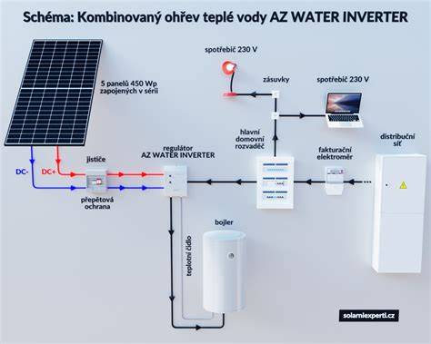 solární panely a cisterny pro dešťovou vodu
