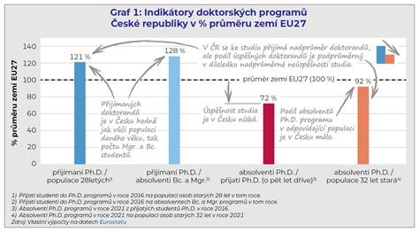 Schéma vývoje měsíčních splátek a výšky akontace podle různých programů financování