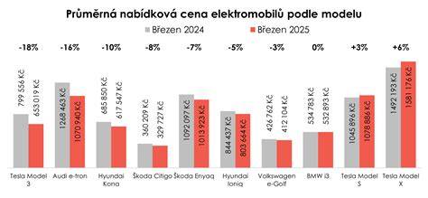 Infografika: Cenové rozpětí vybraných ojetých hybrido-elektrických modelů na českém trhu