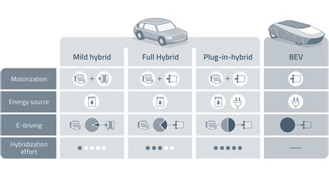 Srovnání typů hybridů: mild-hybrid, full-hybrid, plug-in hybrid