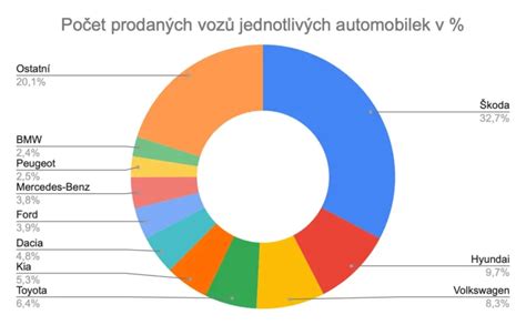infografika s počtem prodaných ojetých vozů v ČR a podílem stočených tachometrů