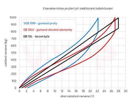 Infografika: Srovnání systémů brzdění, náprav a sklopných mechanismů u vybraných modelů vozíků