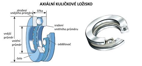 Infografika: Rozměry a typy ložisek pro alternátory