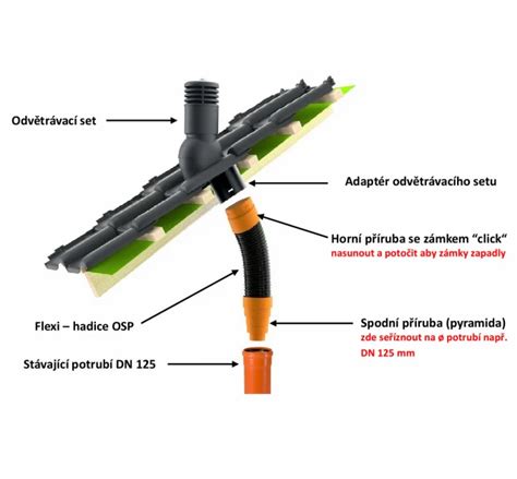 Infografika: Schéma volnoběžného režimu a vliv odvětrávací hadice