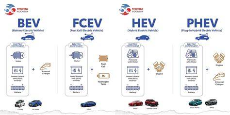 Infografika: Rozdíl mezi BEV, PHEV, HEV a FCEV