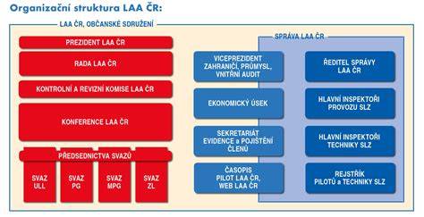 Infografika: Struktura a funkce pilotní aplikace Fotbalové asociace ČR