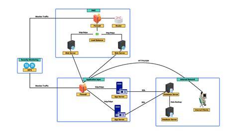 Diagram servisních cyklů a resetu ukazatele