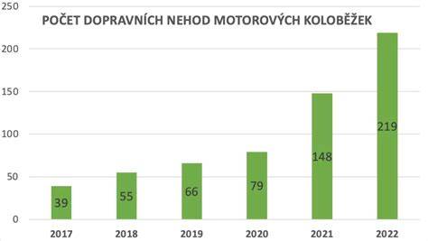 Infografika: Srovnání dojezdů a rychlostí elektrických koloběžek