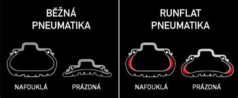 Grafika znázorňující dojezd a maximální rychlost runflat pneumatik po defektu