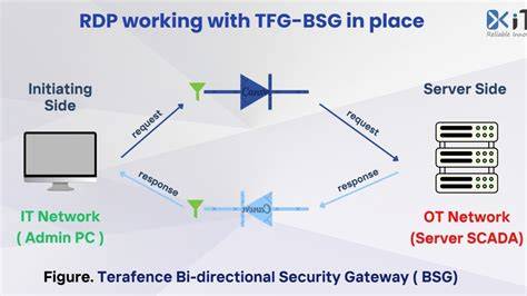 Schéma kódování BSG a gateway