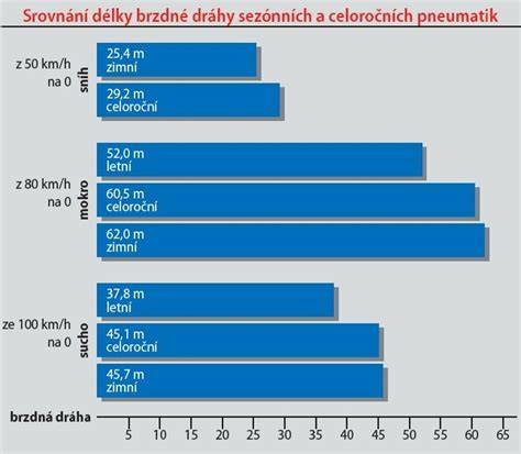 Graf porovnání letních, zimních a celoročních pneumatik podle rychlosti a brzdné dráhy
