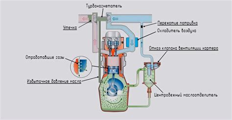 Infografika s mechanismem úniku oleje z turbodmychadla