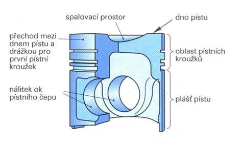 Schéma pístu a průtoku oleje v tlumiči
