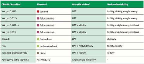 Informace: barevné znaky a typy chladicích kapalin (G10, G11, G12, G12+, G13) a doporučení pro výměny